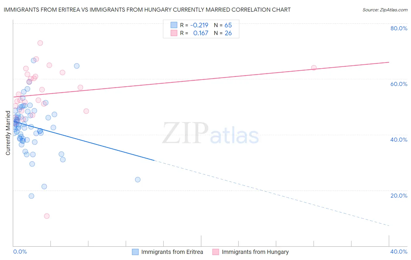 Immigrants from Eritrea vs Immigrants from Hungary Currently Married