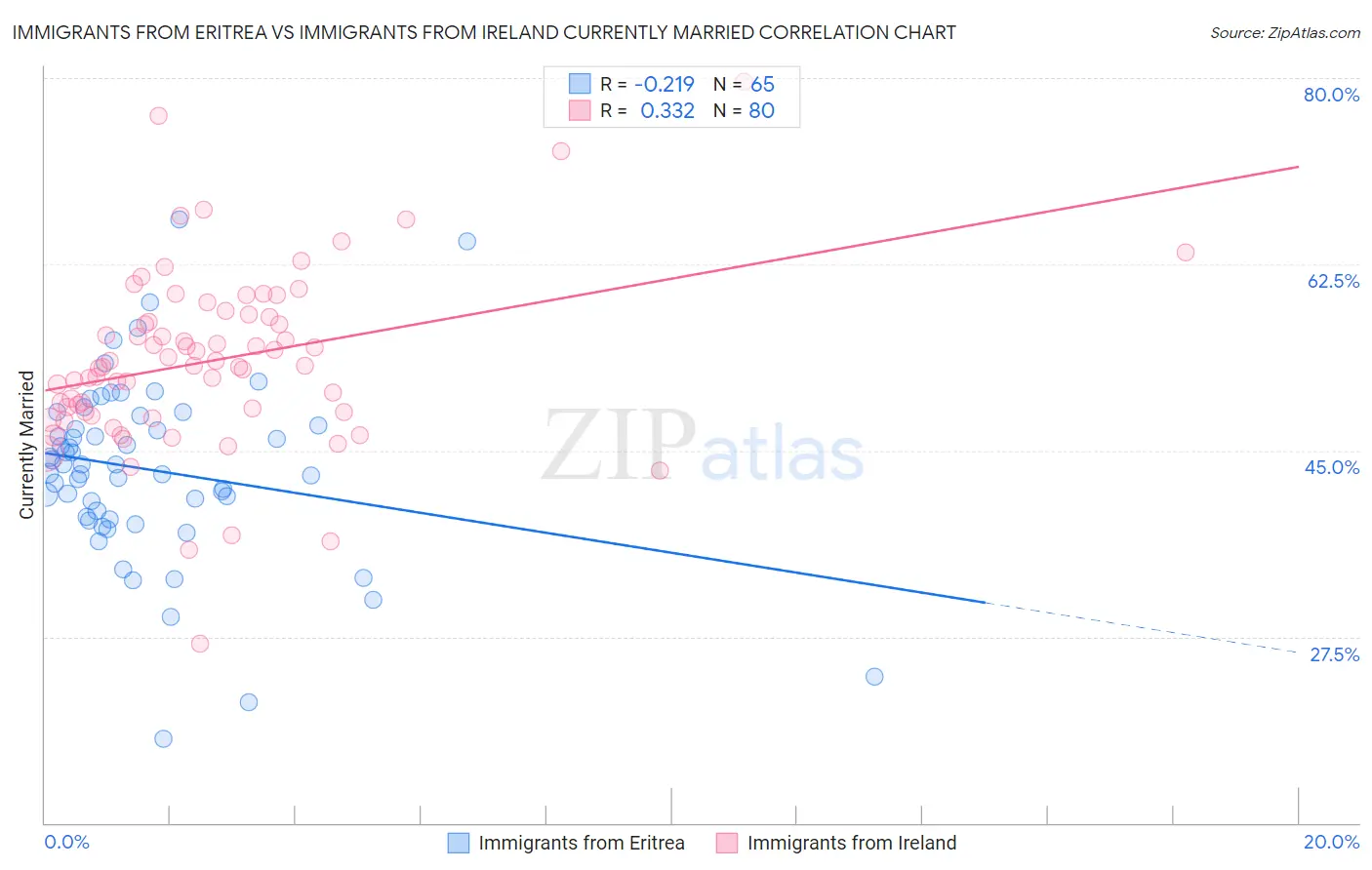 Immigrants from Eritrea vs Immigrants from Ireland Currently Married