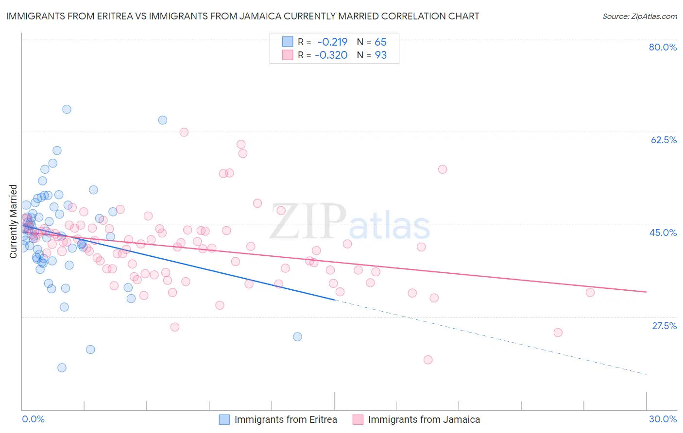 Immigrants from Eritrea vs Immigrants from Jamaica Currently Married