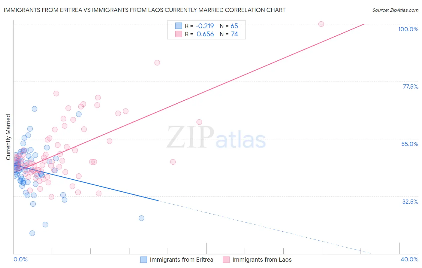 Immigrants from Eritrea vs Immigrants from Laos Currently Married