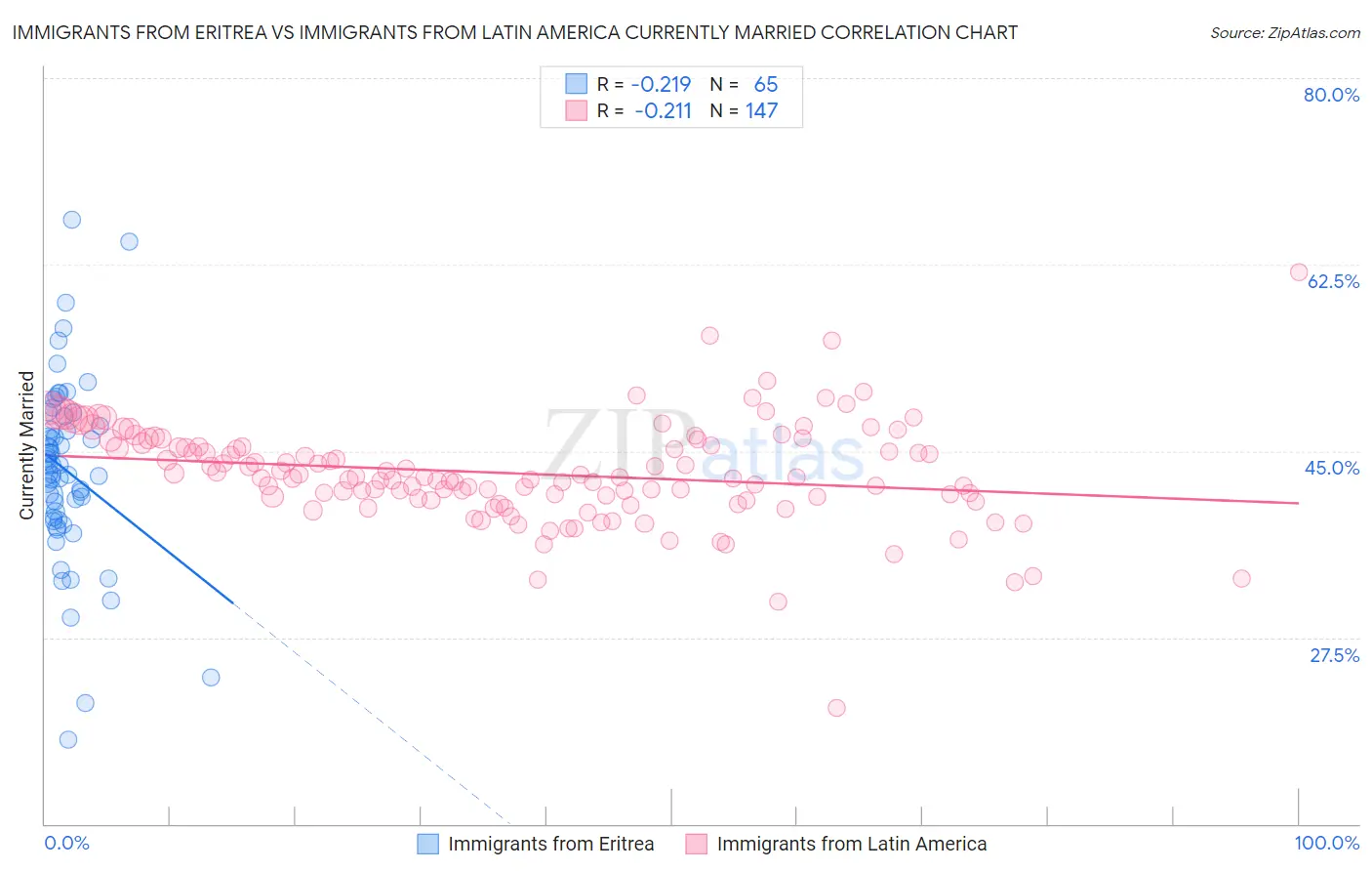 Immigrants from Eritrea vs Immigrants from Latin America Currently Married