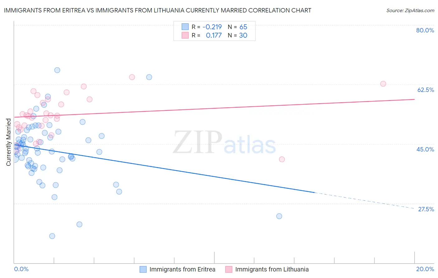 Immigrants from Eritrea vs Immigrants from Lithuania Currently Married