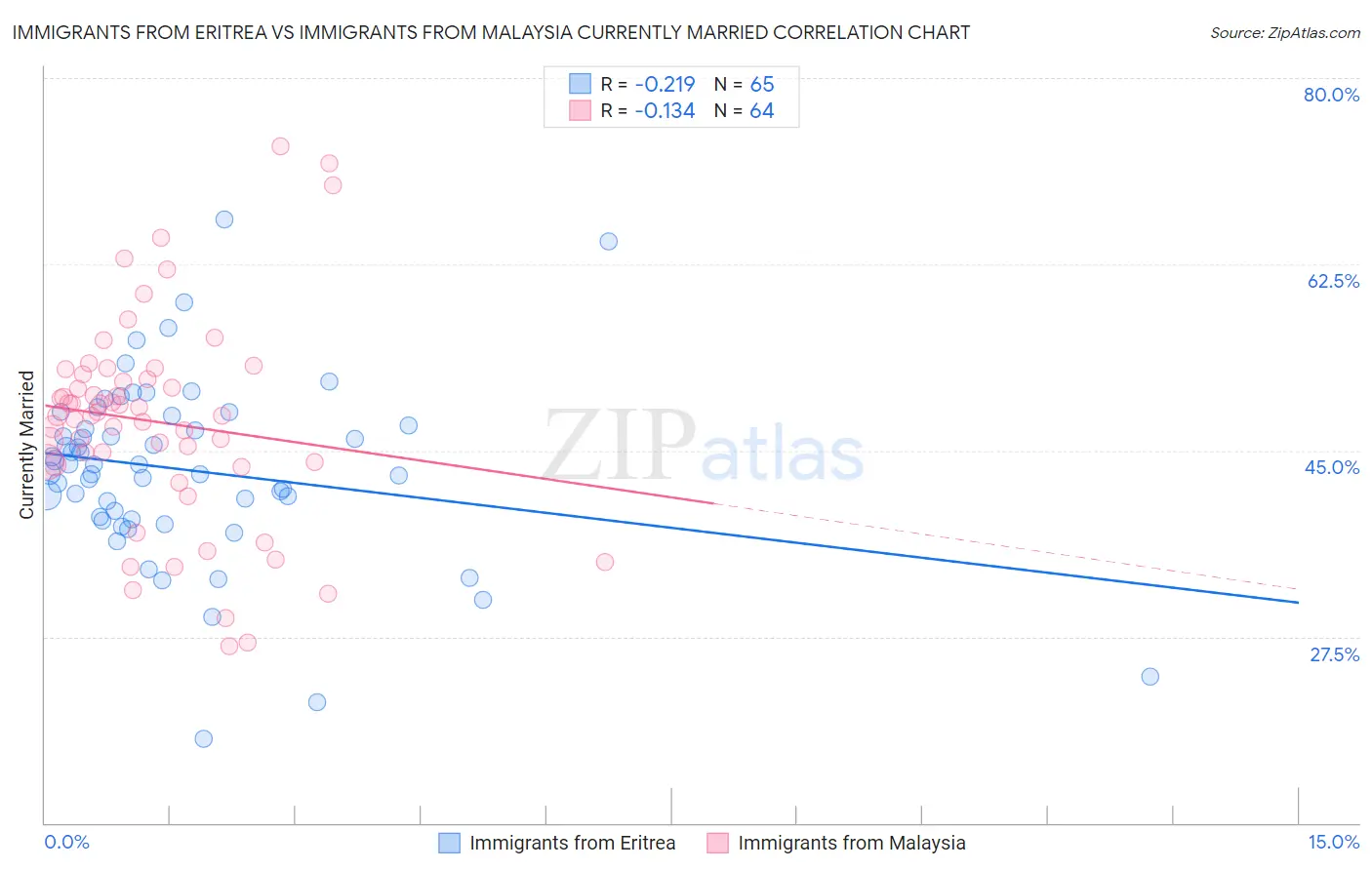 Immigrants from Eritrea vs Immigrants from Malaysia Currently Married