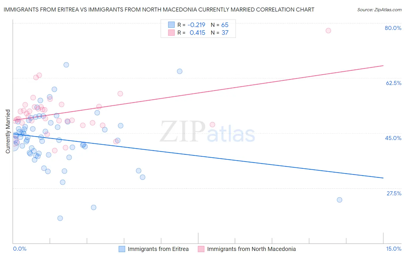 Immigrants from Eritrea vs Immigrants from North Macedonia Currently Married