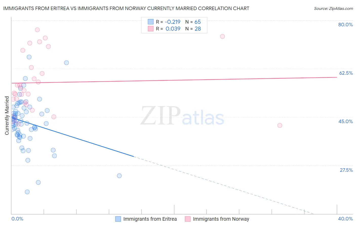 Immigrants from Eritrea vs Immigrants from Norway Currently Married