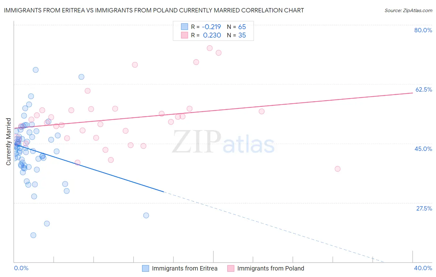 Immigrants from Eritrea vs Immigrants from Poland Currently Married