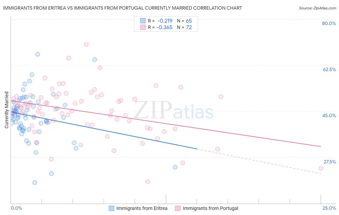 Immigrants from Eritrea vs Immigrants from Portugal Currently Married