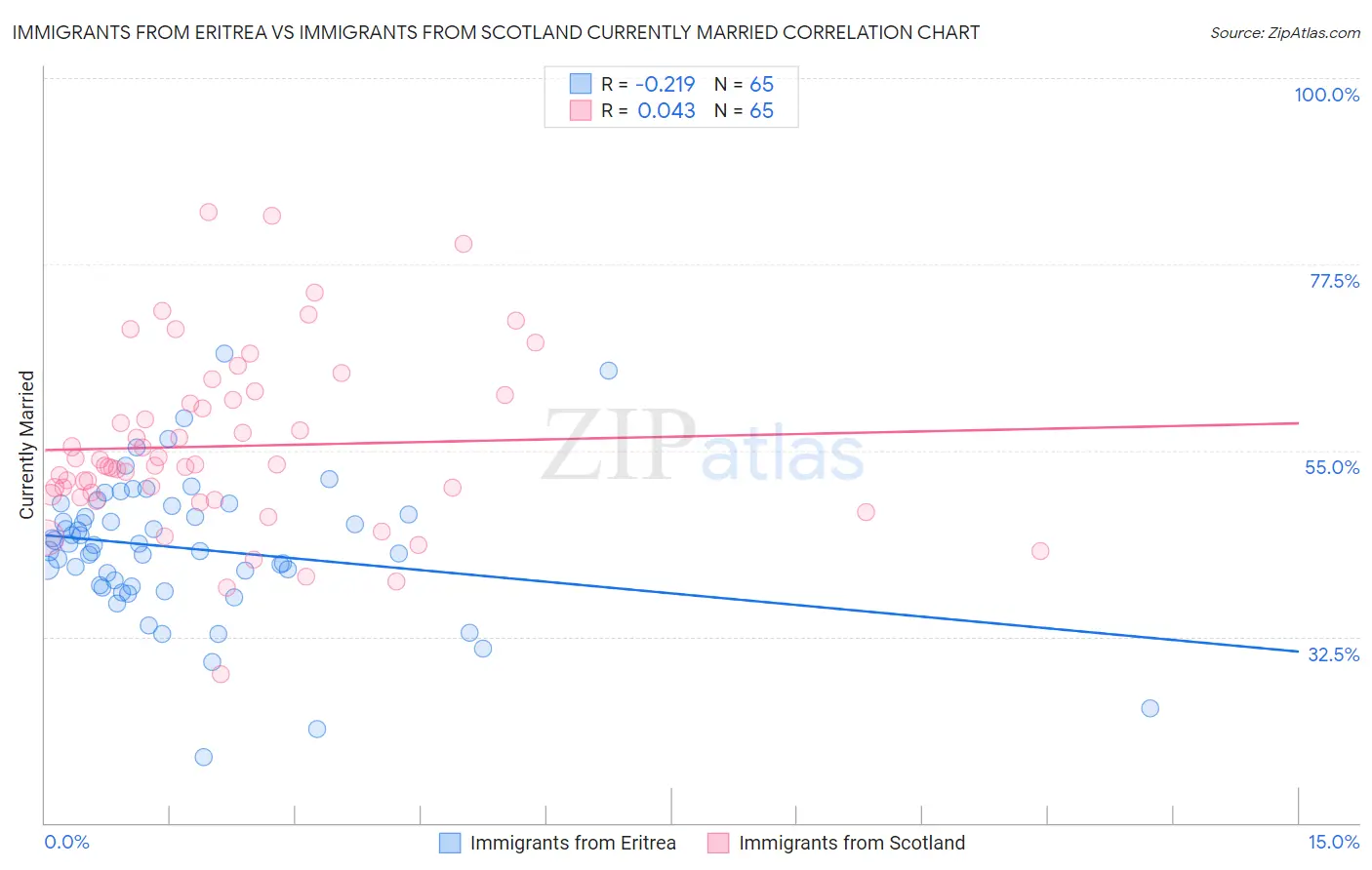 Immigrants from Eritrea vs Immigrants from Scotland Currently Married