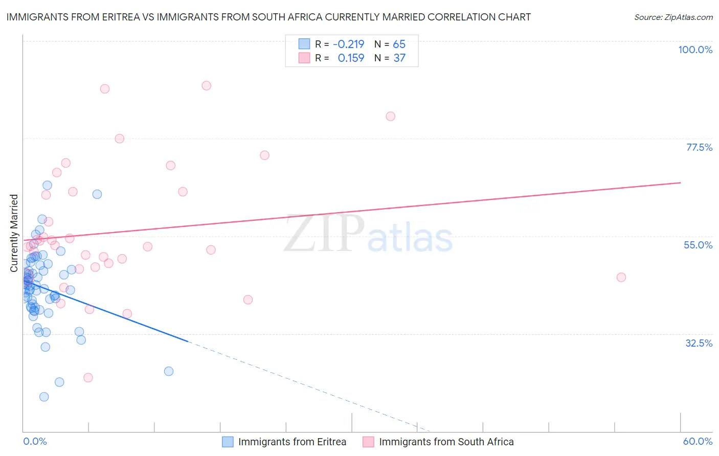 Immigrants from Eritrea vs Immigrants from South Africa Currently Married