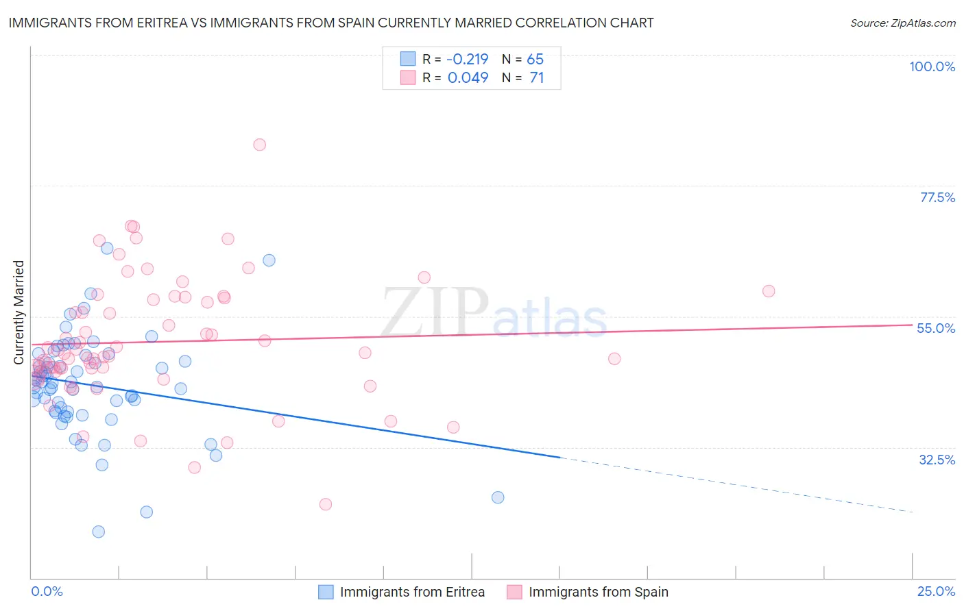 Immigrants from Eritrea vs Immigrants from Spain Currently Married