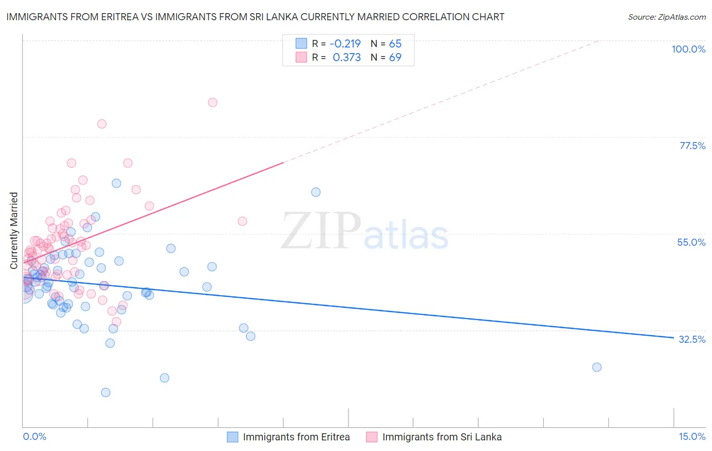 Immigrants from Eritrea vs Immigrants from Sri Lanka Currently Married