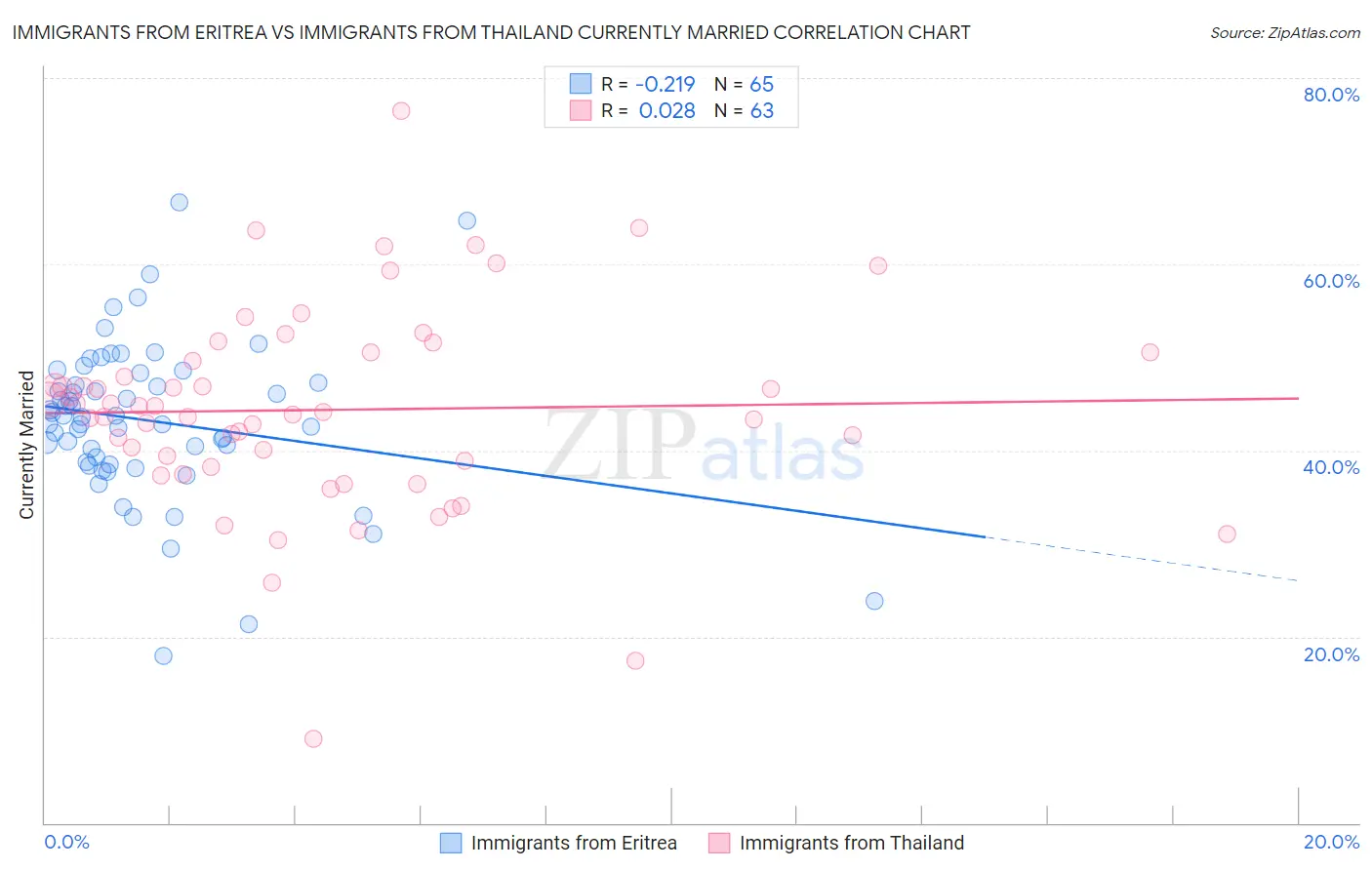 Immigrants from Eritrea vs Immigrants from Thailand Currently Married