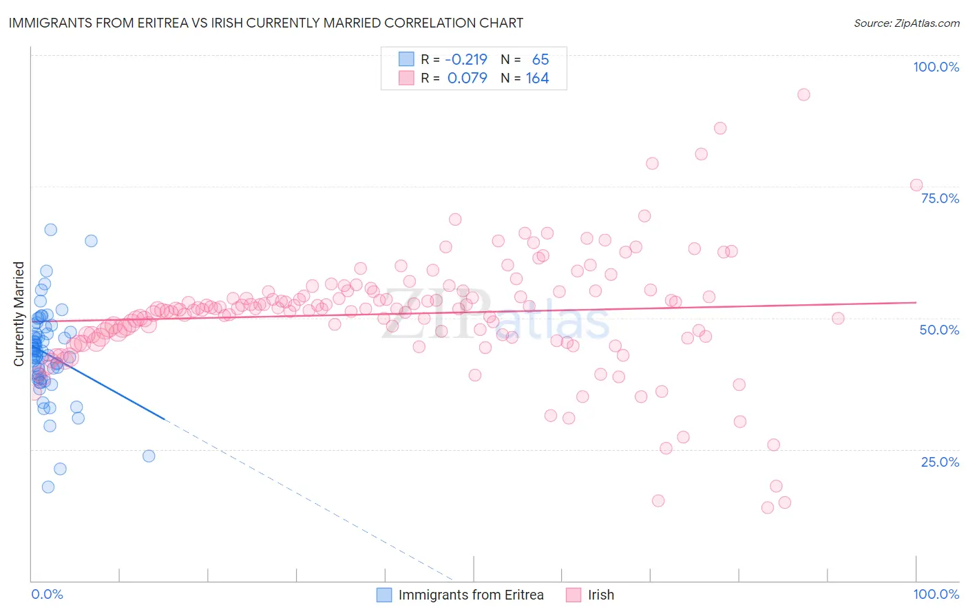 Immigrants from Eritrea vs Irish Currently Married