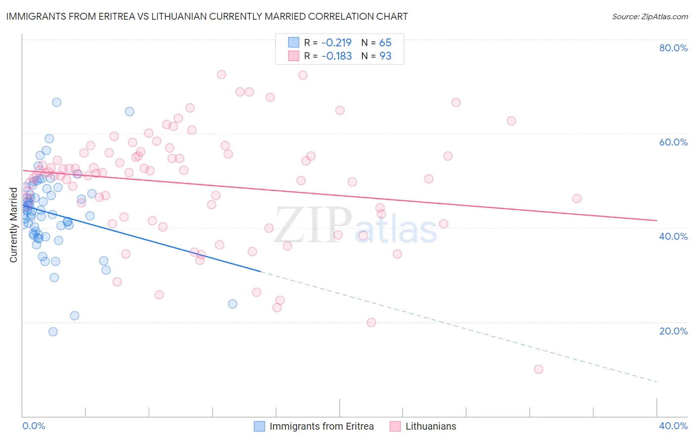 Immigrants from Eritrea vs Lithuanian Currently Married
