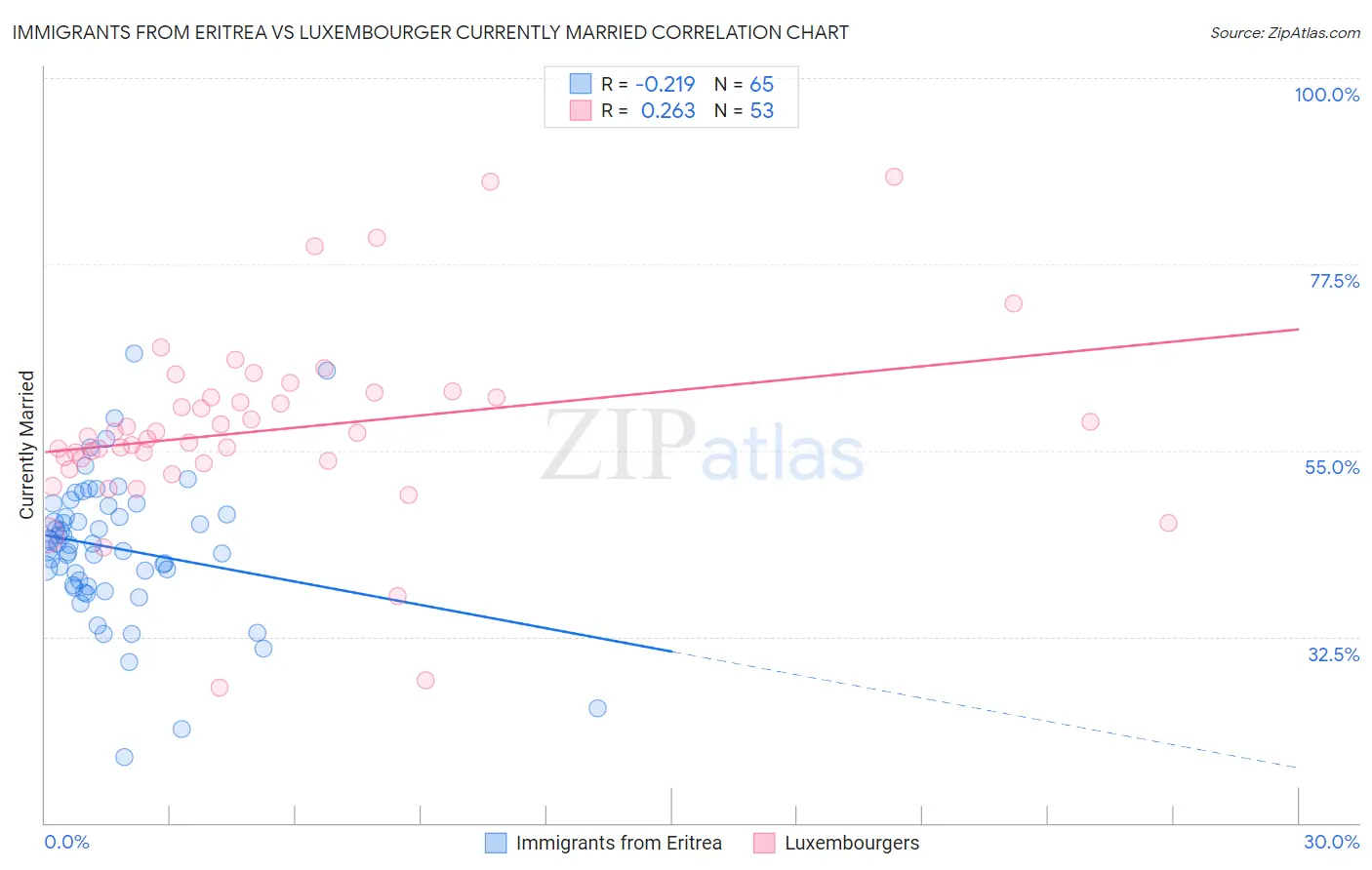 Immigrants from Eritrea vs Luxembourger Currently Married