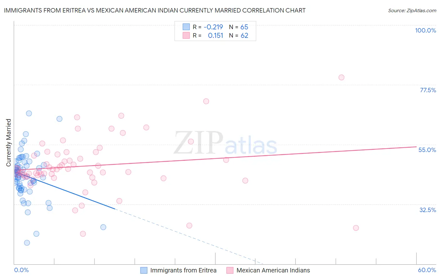 Immigrants from Eritrea vs Mexican American Indian Currently Married