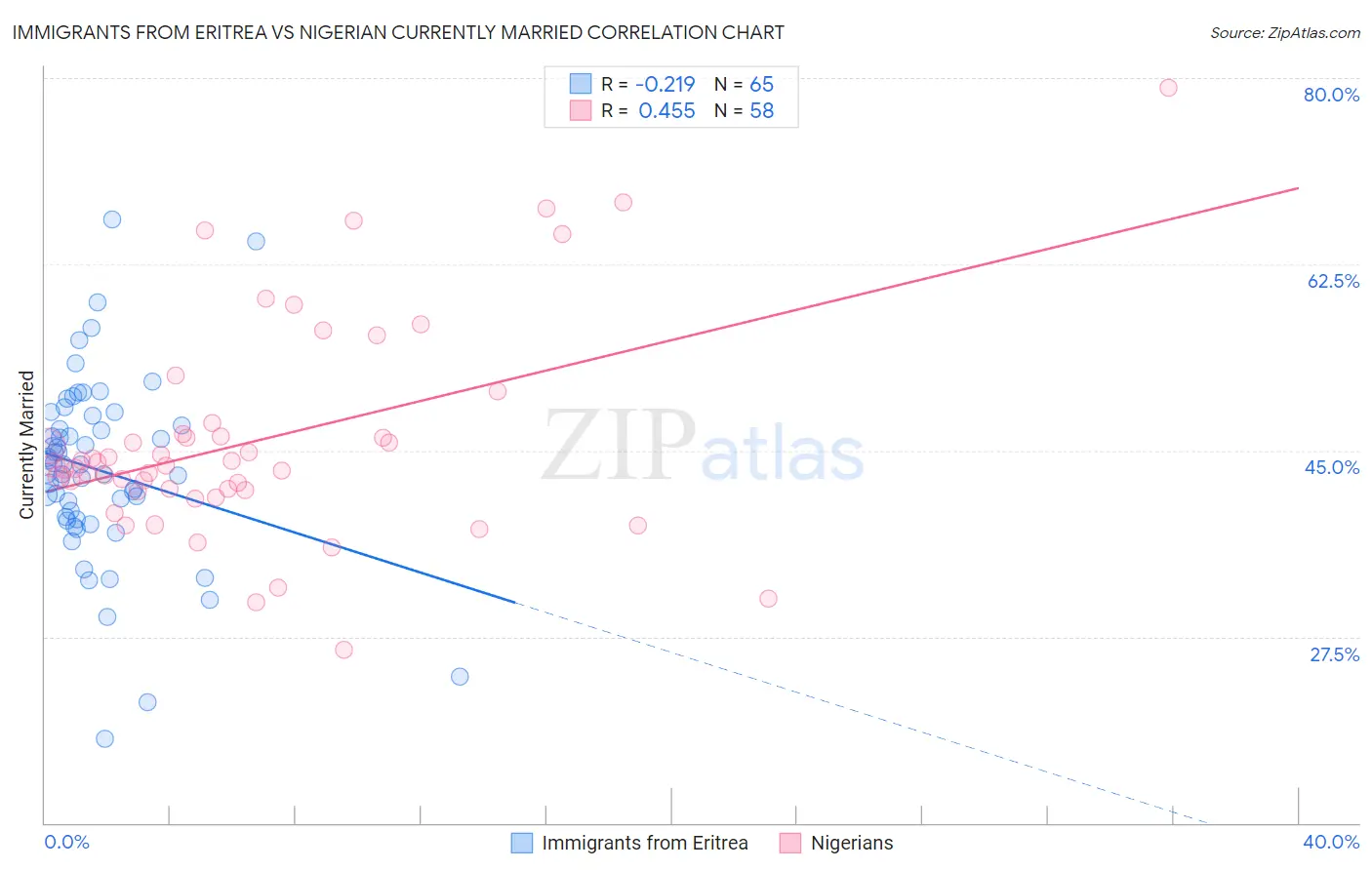 Immigrants from Eritrea vs Nigerian Currently Married