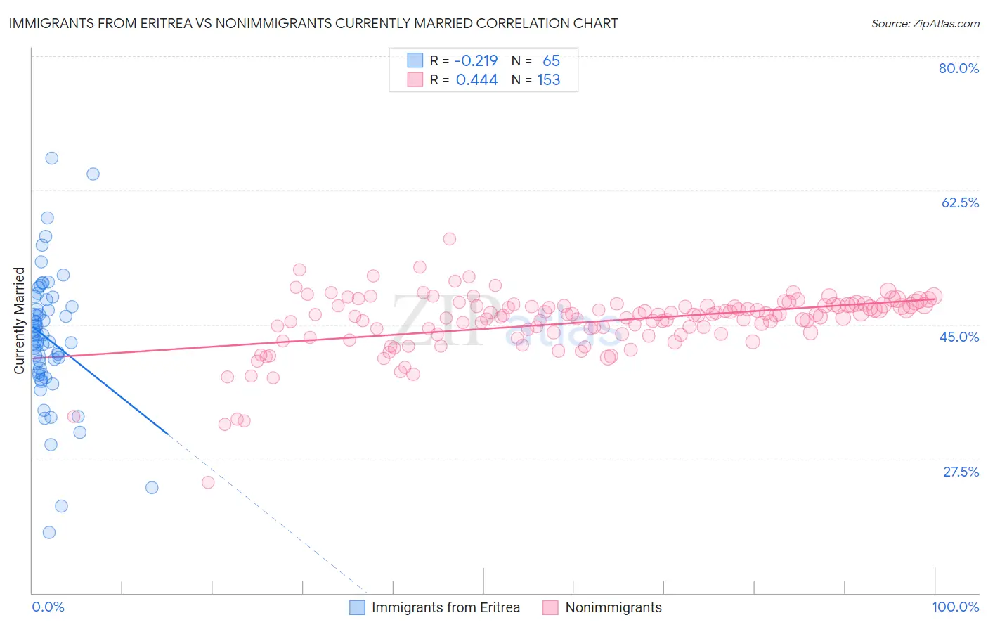 Immigrants from Eritrea vs Nonimmigrants Currently Married