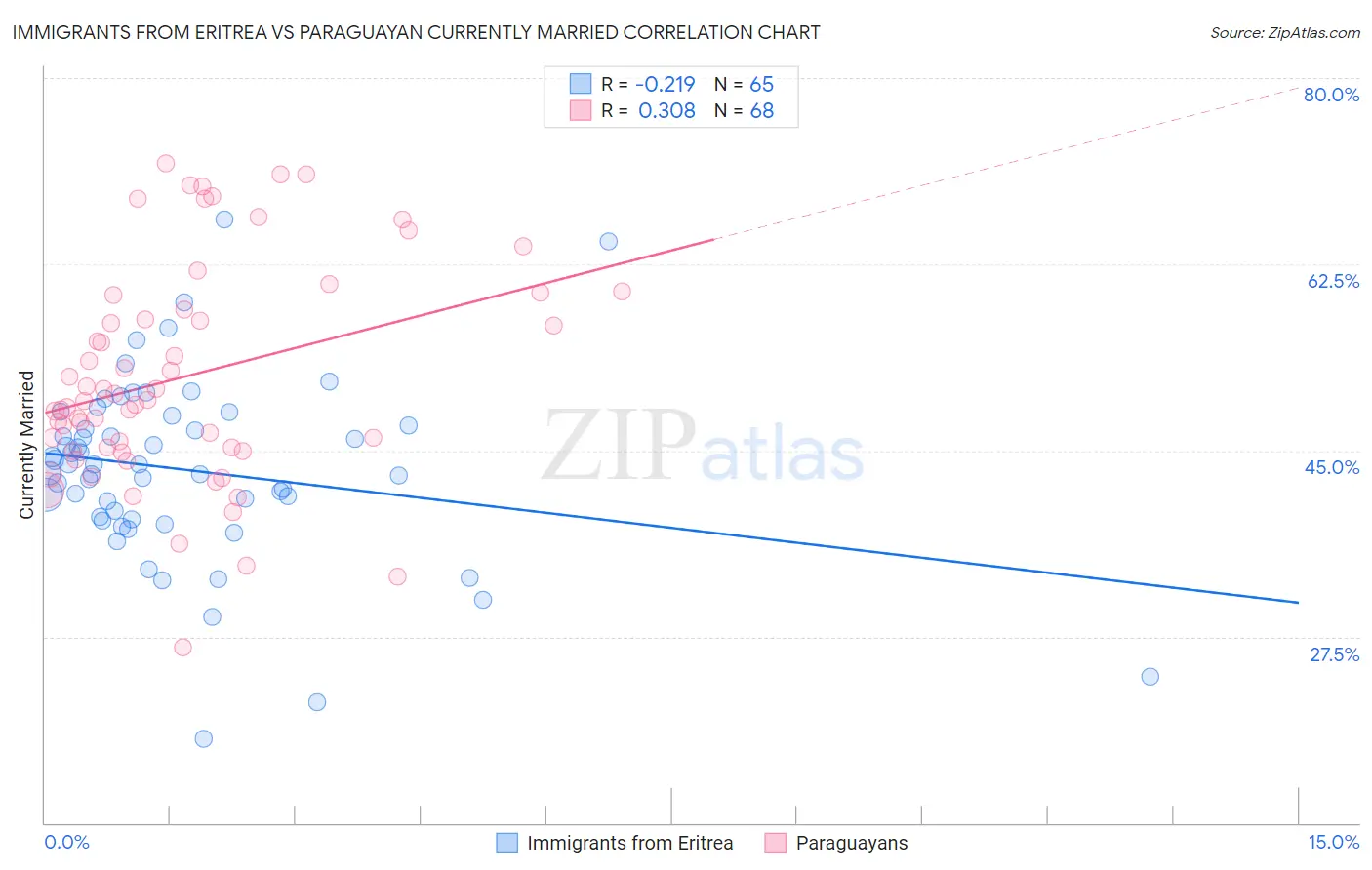Immigrants from Eritrea vs Paraguayan Currently Married