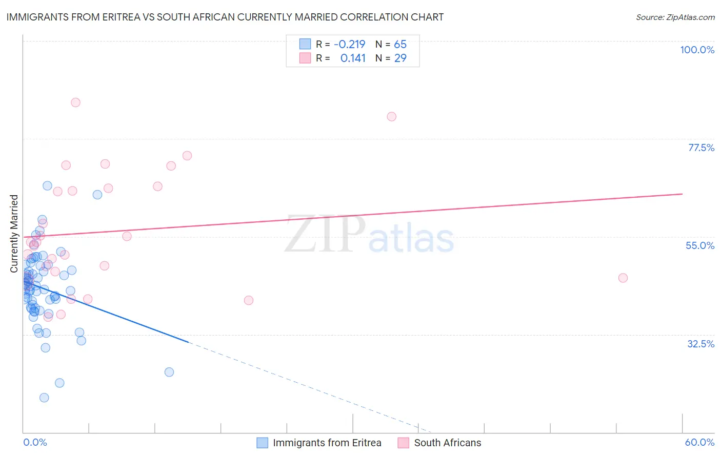 Immigrants from Eritrea vs South African Currently Married