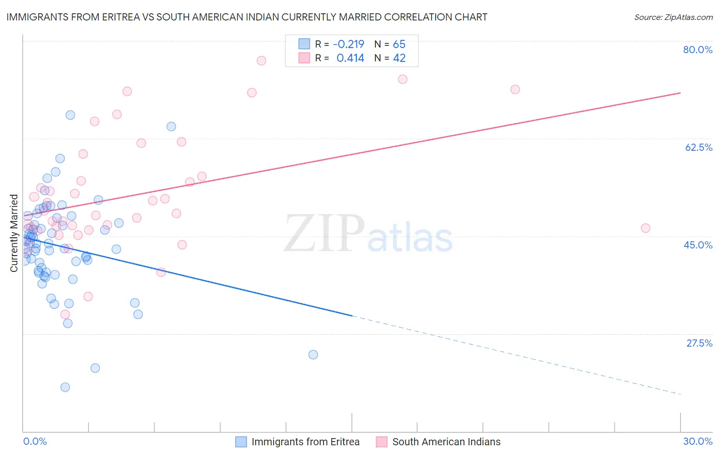 Immigrants from Eritrea vs South American Indian Currently Married