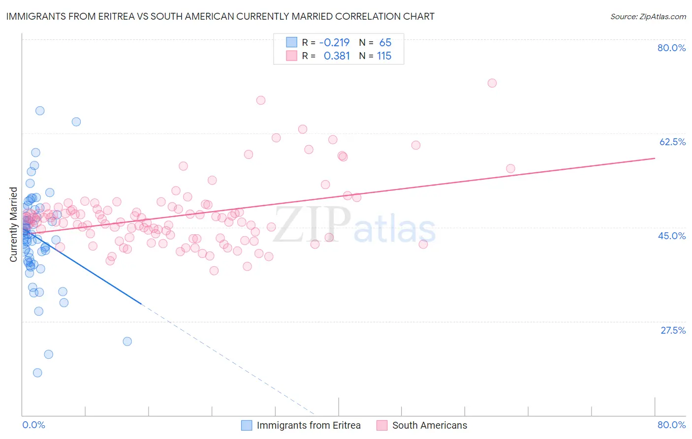 Immigrants from Eritrea vs South American Currently Married