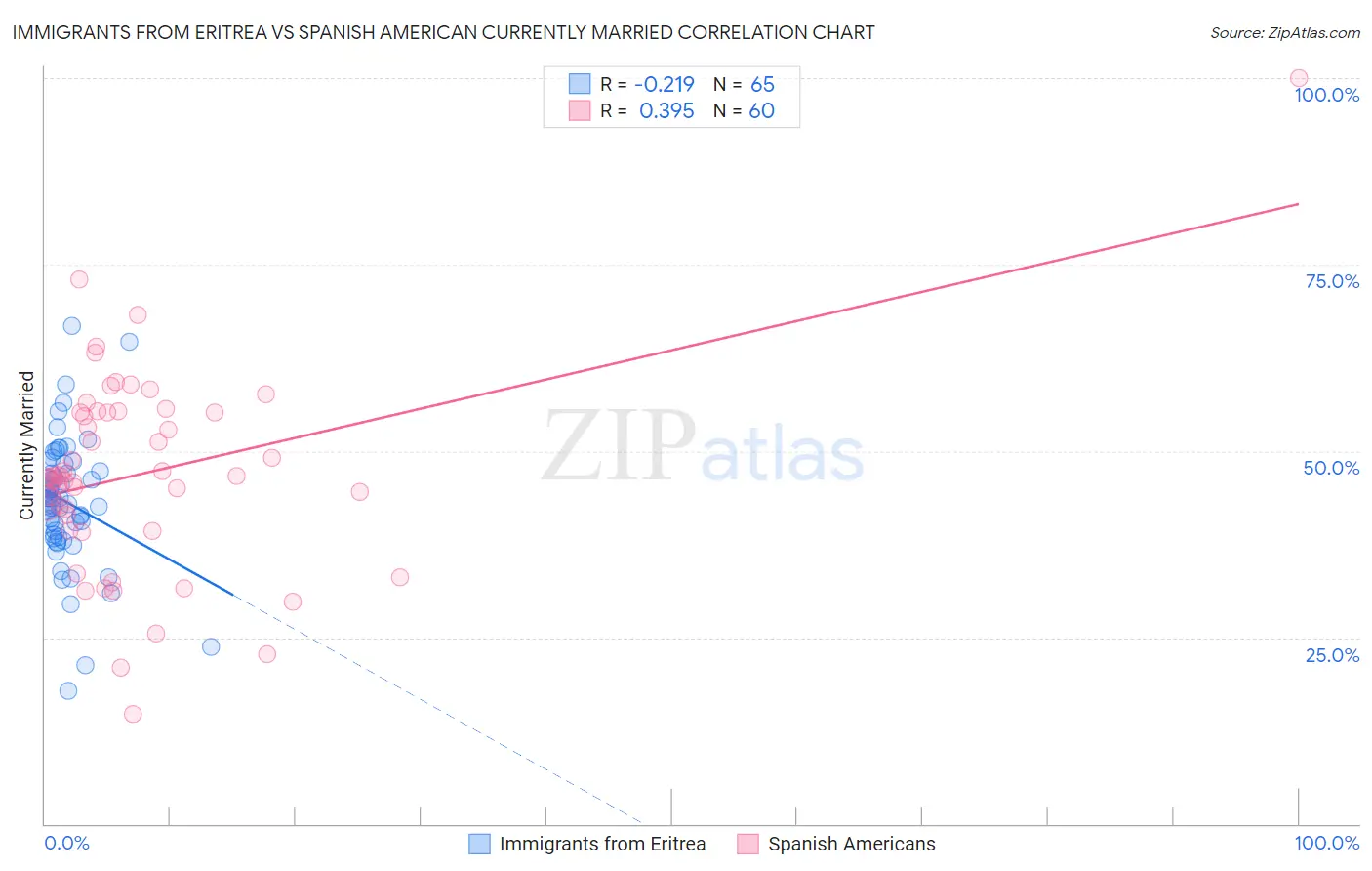 Immigrants from Eritrea vs Spanish American Currently Married