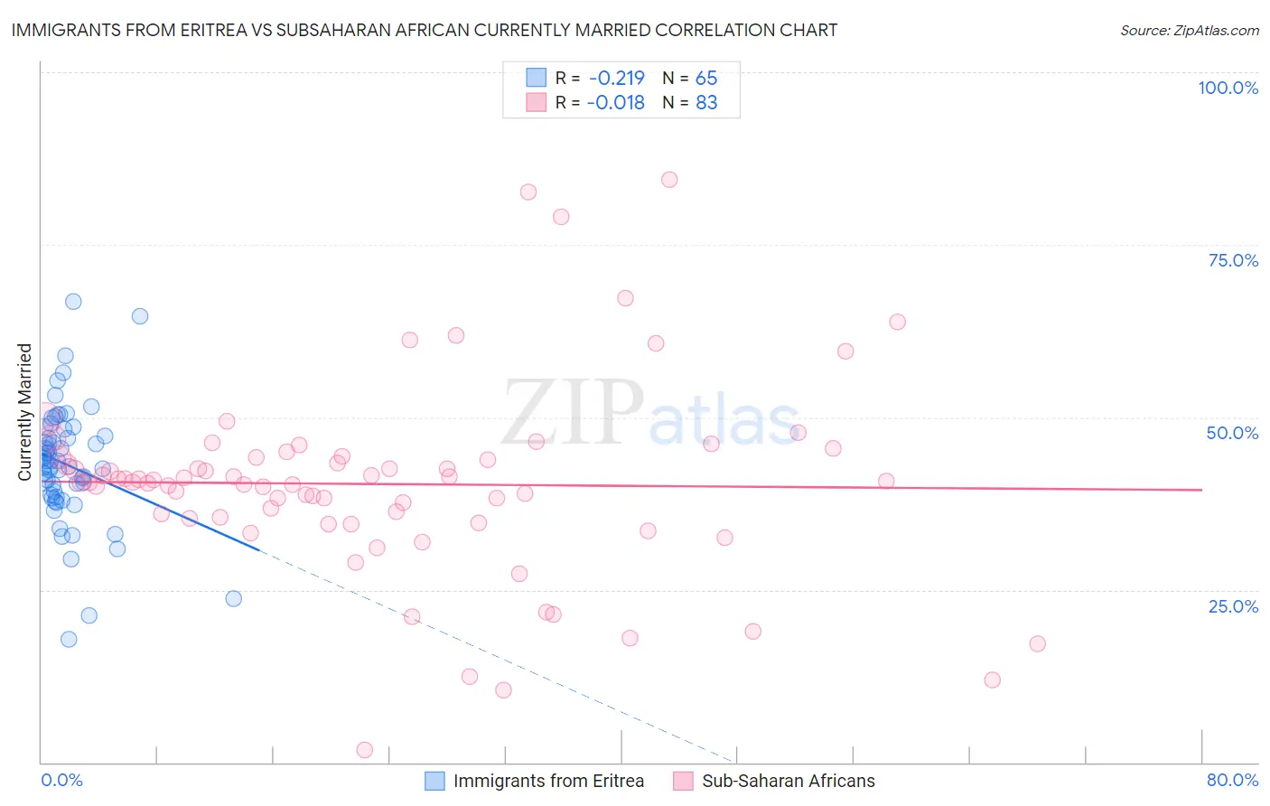 Immigrants from Eritrea vs Subsaharan African Currently Married