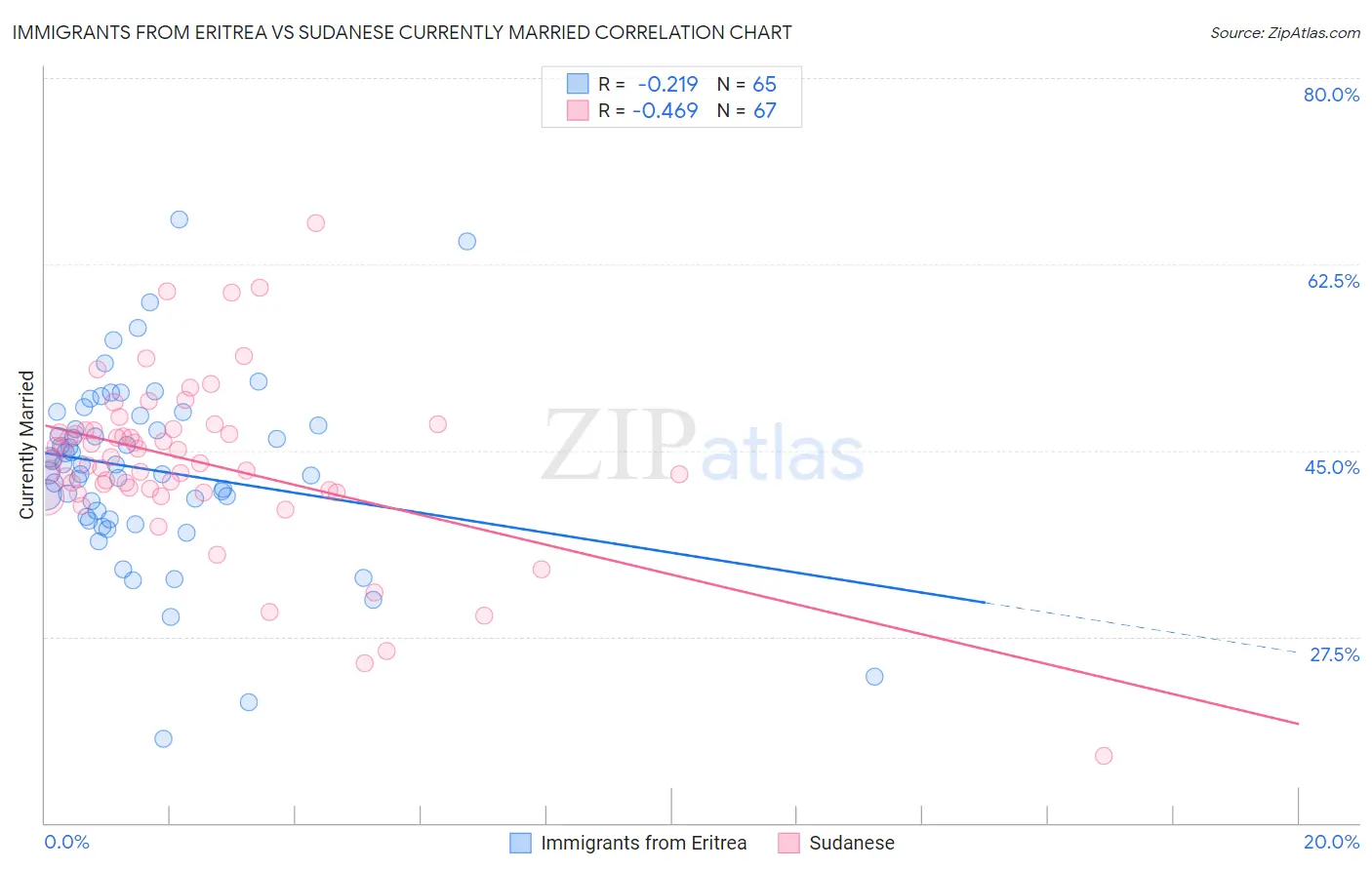 Immigrants from Eritrea vs Sudanese Currently Married