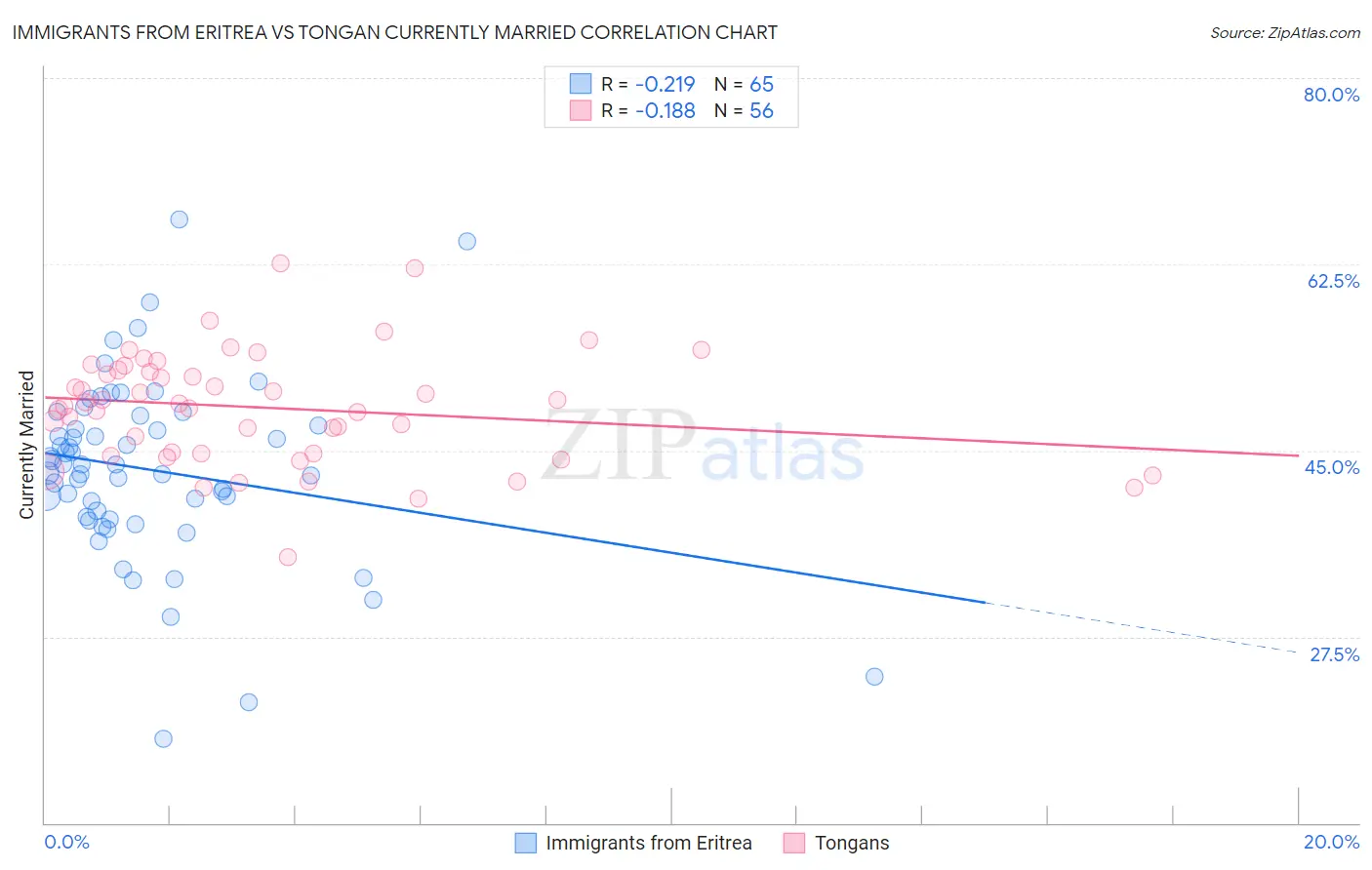 Immigrants from Eritrea vs Tongan Currently Married