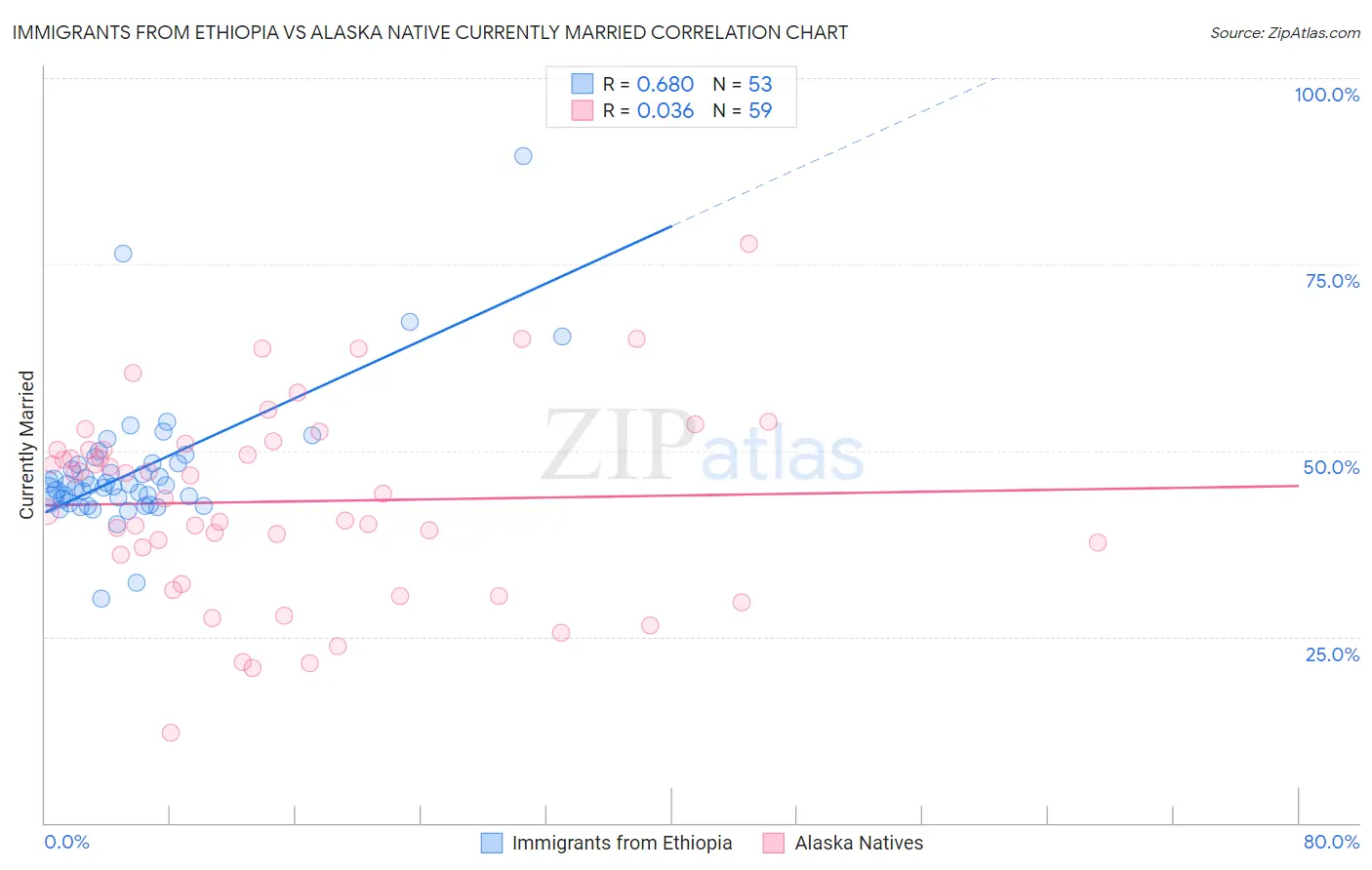 Immigrants from Ethiopia vs Alaska Native Currently Married