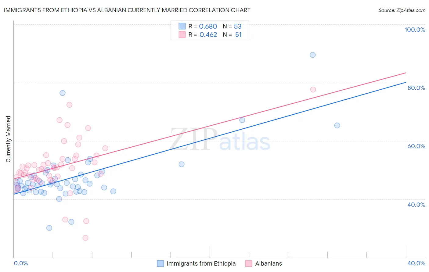 Immigrants from Ethiopia vs Albanian Currently Married