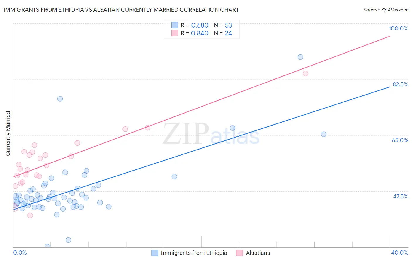 Immigrants from Ethiopia vs Alsatian Currently Married