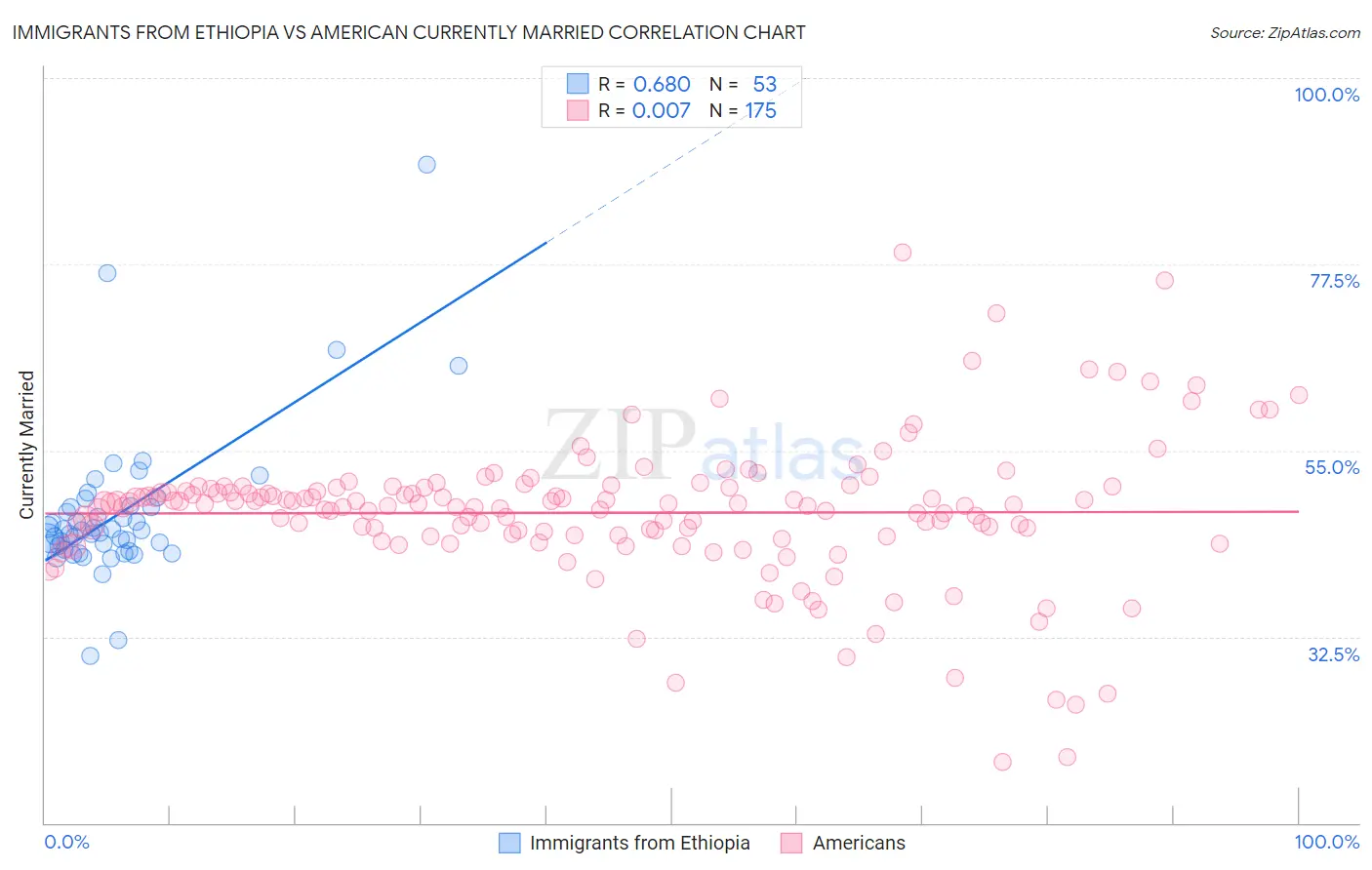 Immigrants from Ethiopia vs American Currently Married