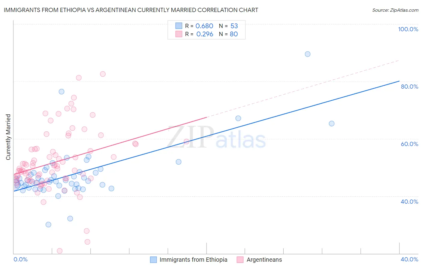 Immigrants from Ethiopia vs Argentinean Currently Married