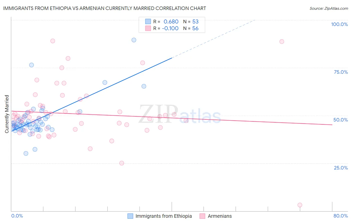 Immigrants from Ethiopia vs Armenian Currently Married