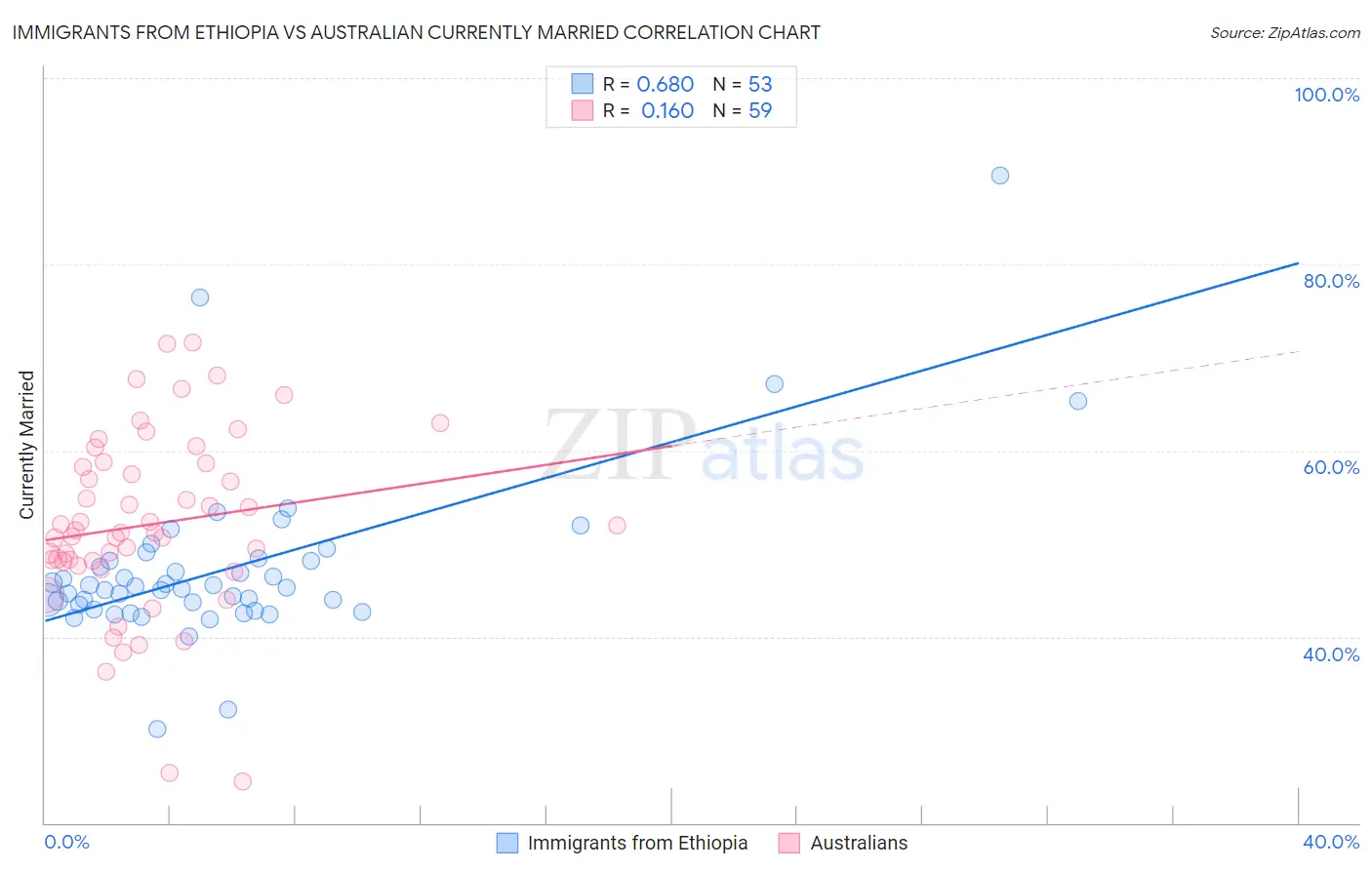 Immigrants from Ethiopia vs Australian Currently Married