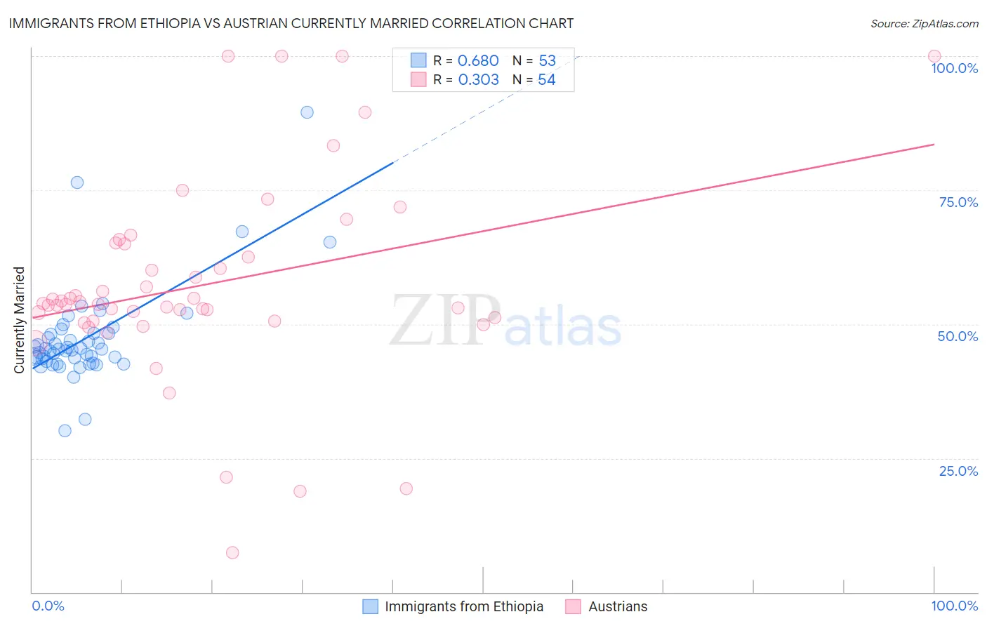 Immigrants from Ethiopia vs Austrian Currently Married