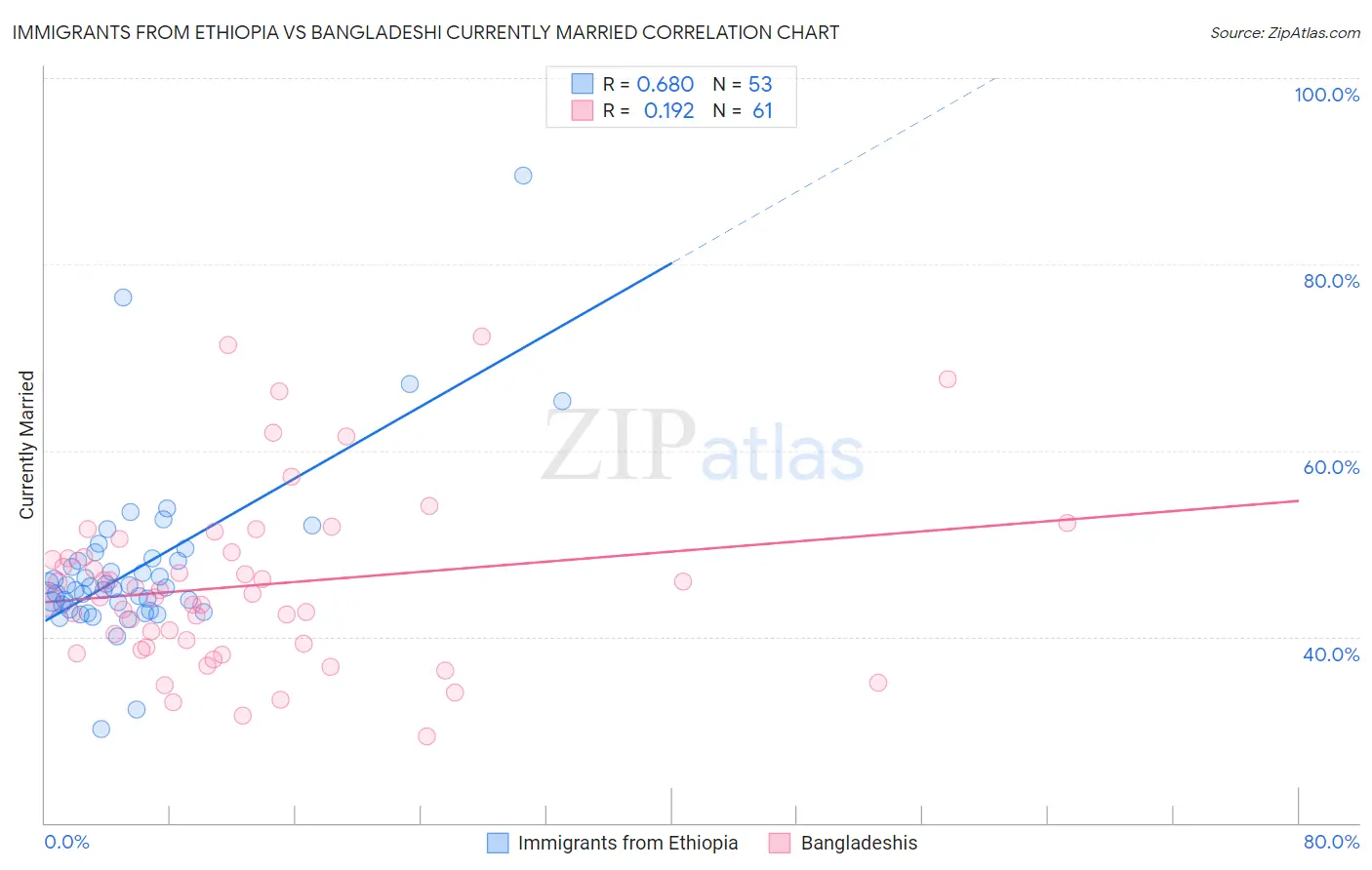 Immigrants from Ethiopia vs Bangladeshi Currently Married