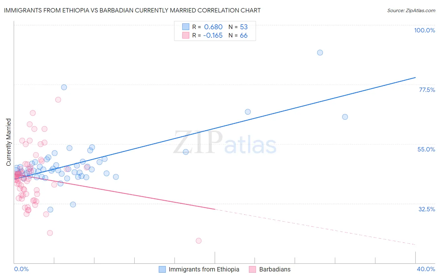 Immigrants from Ethiopia vs Barbadian Currently Married