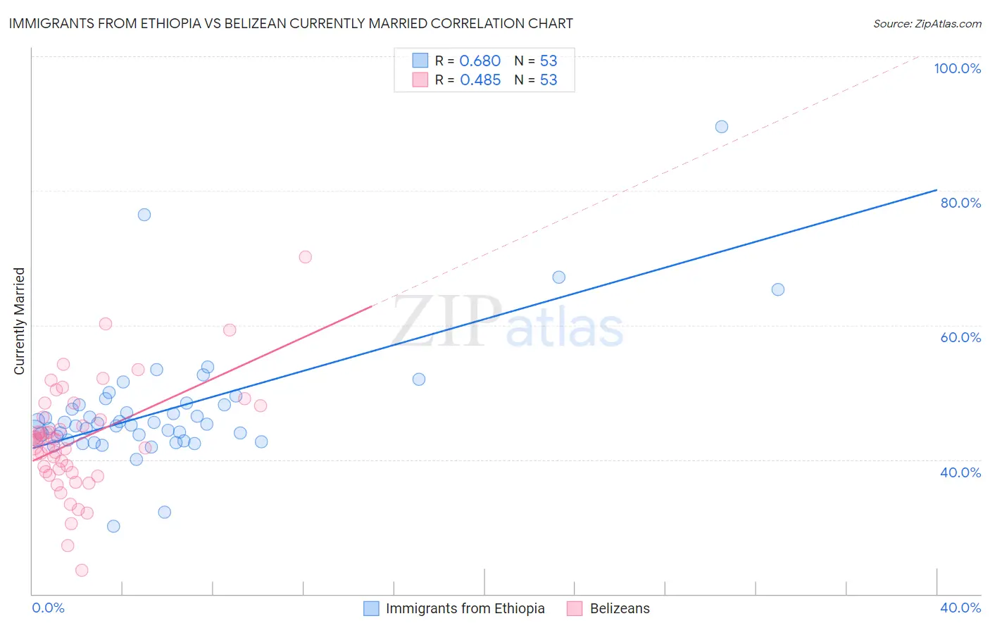 Immigrants from Ethiopia vs Belizean Currently Married