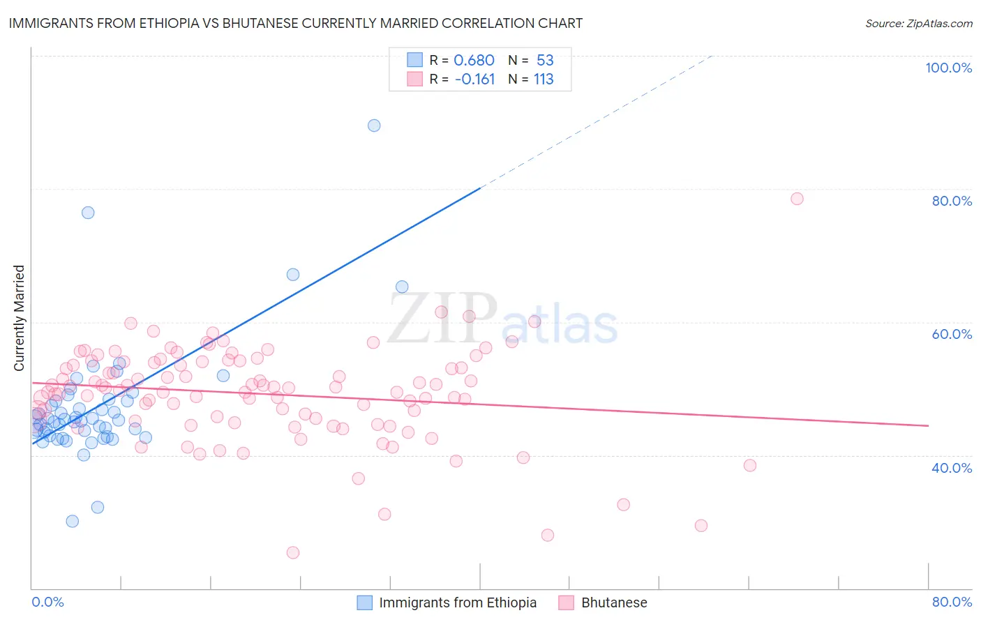 Immigrants from Ethiopia vs Bhutanese Currently Married