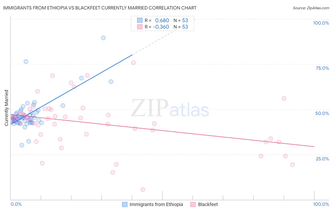 Immigrants from Ethiopia vs Blackfeet Currently Married