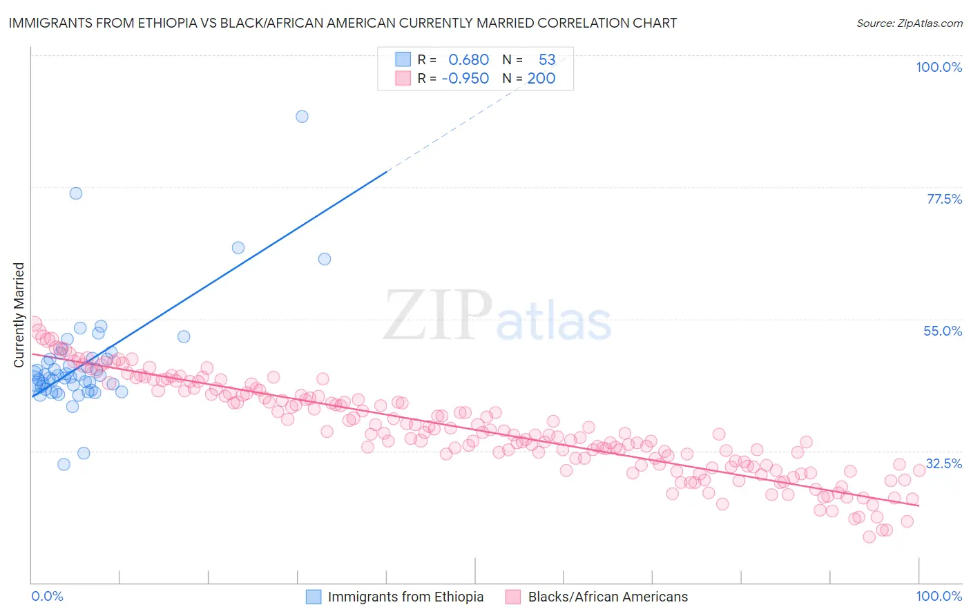 Immigrants from Ethiopia vs Black/African American Currently Married