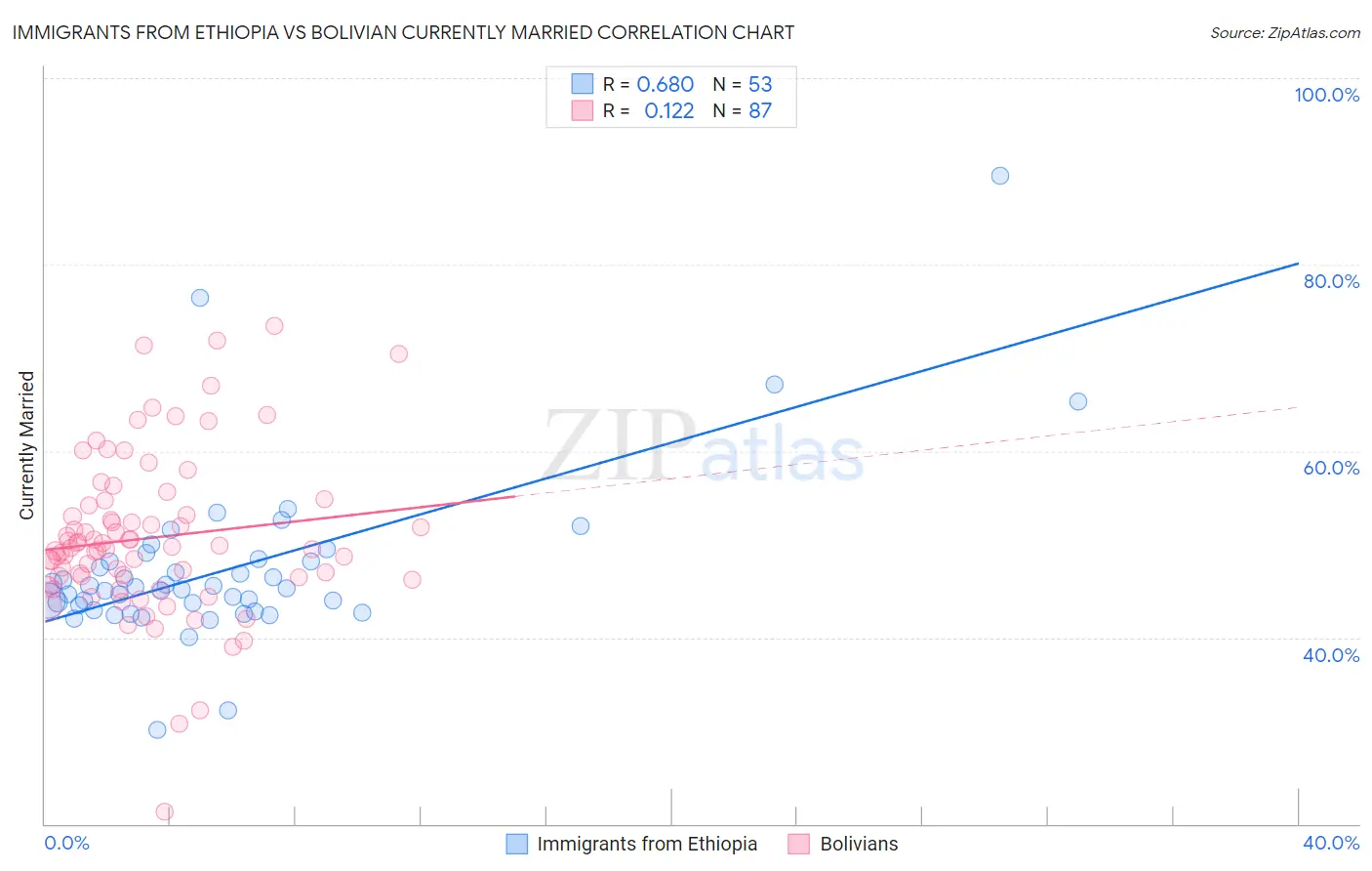 Immigrants from Ethiopia vs Bolivian Currently Married