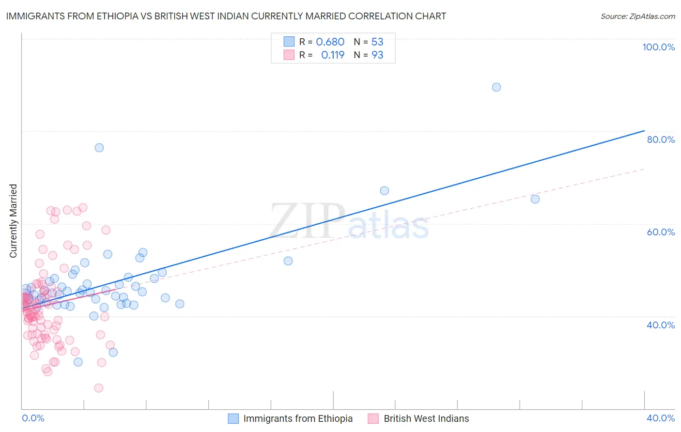 Immigrants from Ethiopia vs British West Indian Currently Married