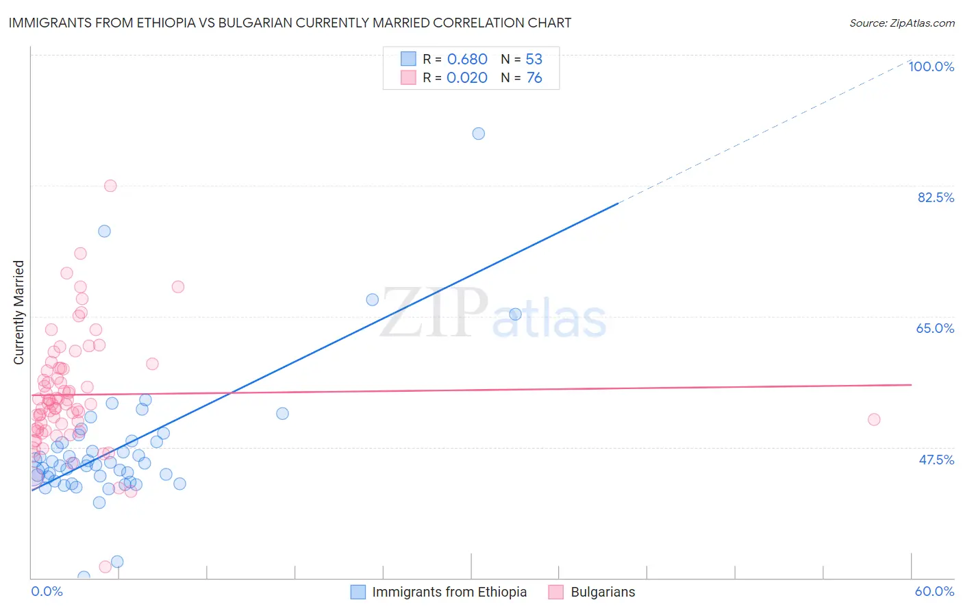 Immigrants from Ethiopia vs Bulgarian Currently Married