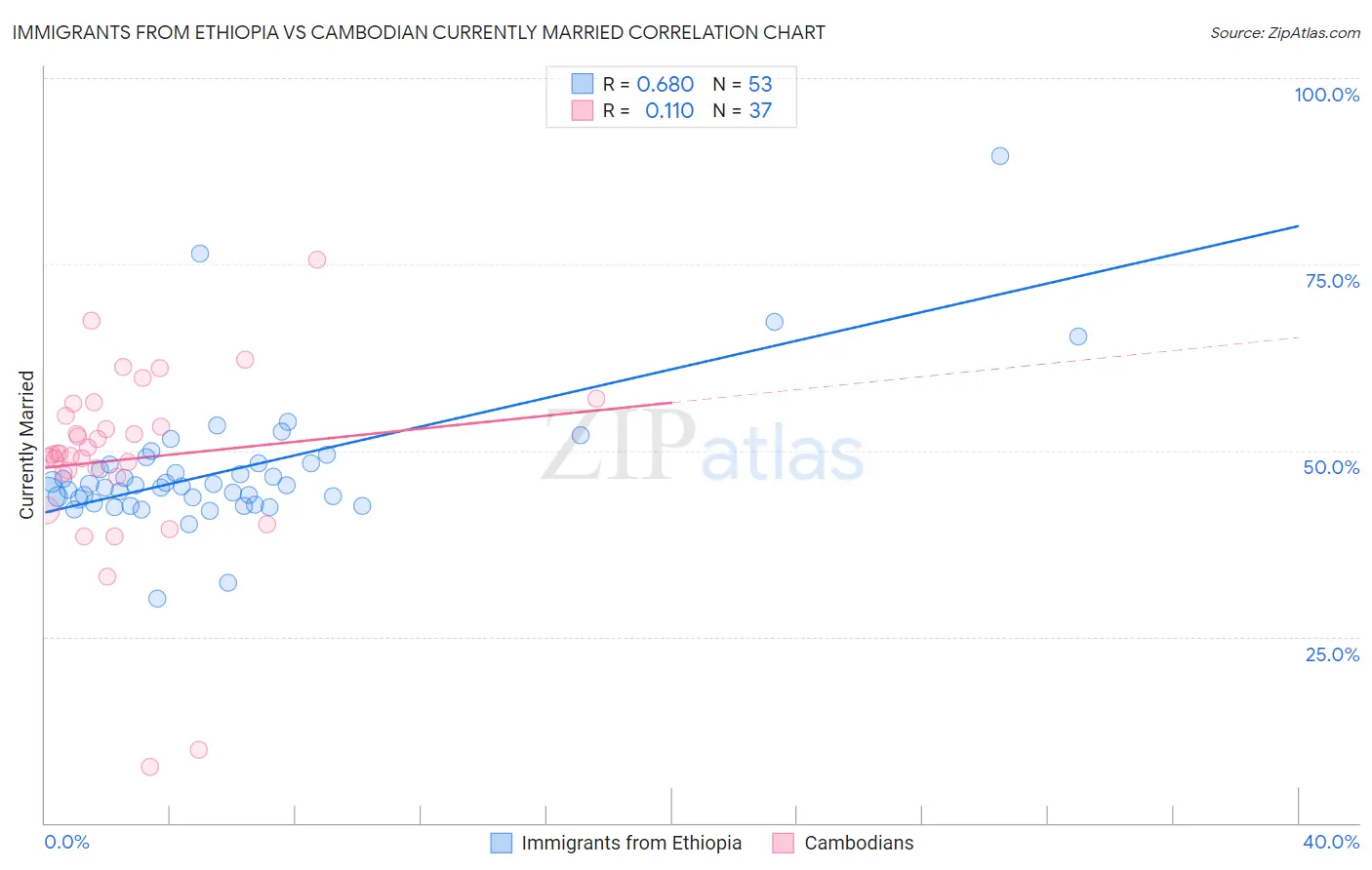 Immigrants from Ethiopia vs Cambodian Currently Married