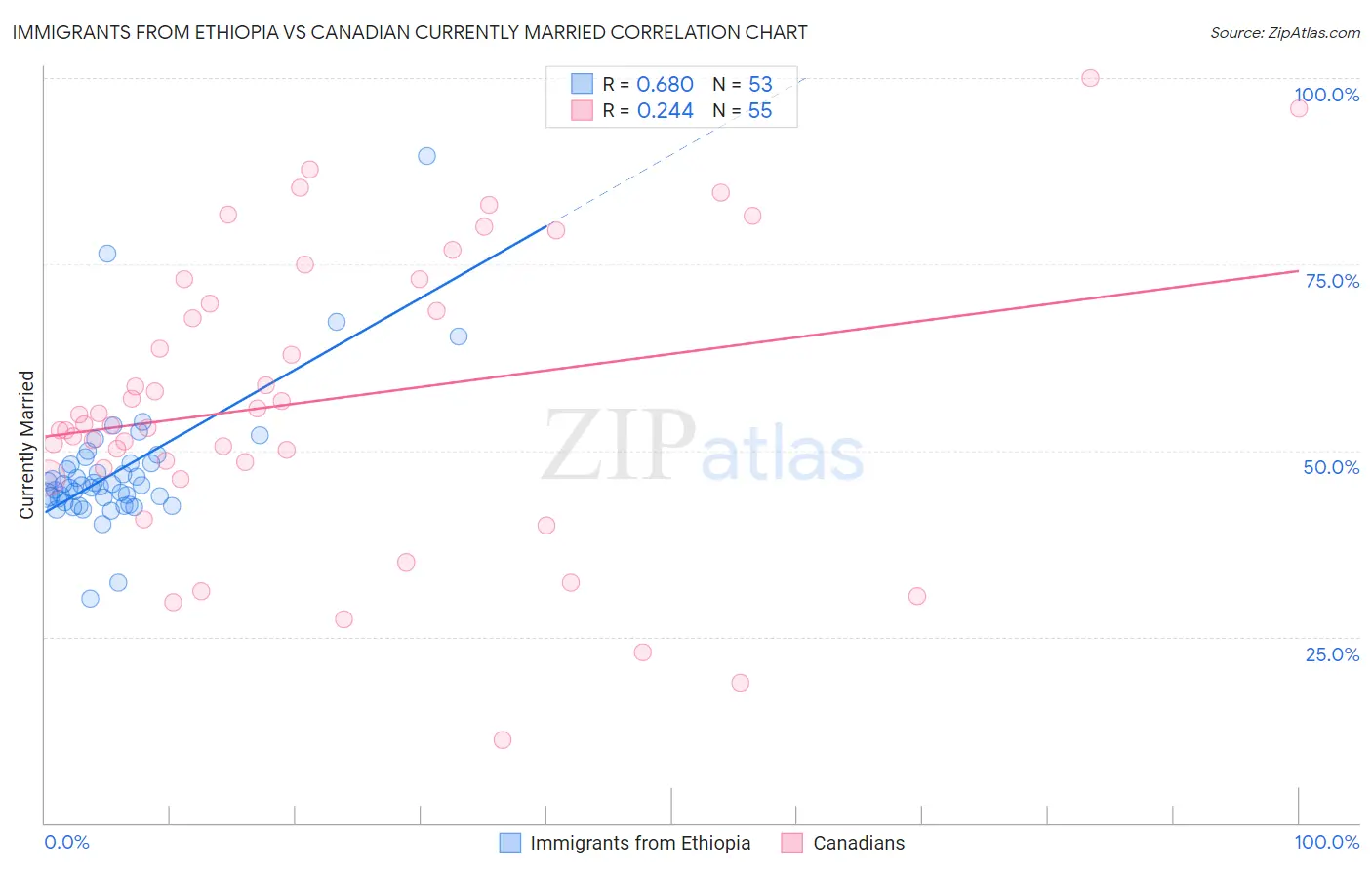 Immigrants from Ethiopia vs Canadian Currently Married