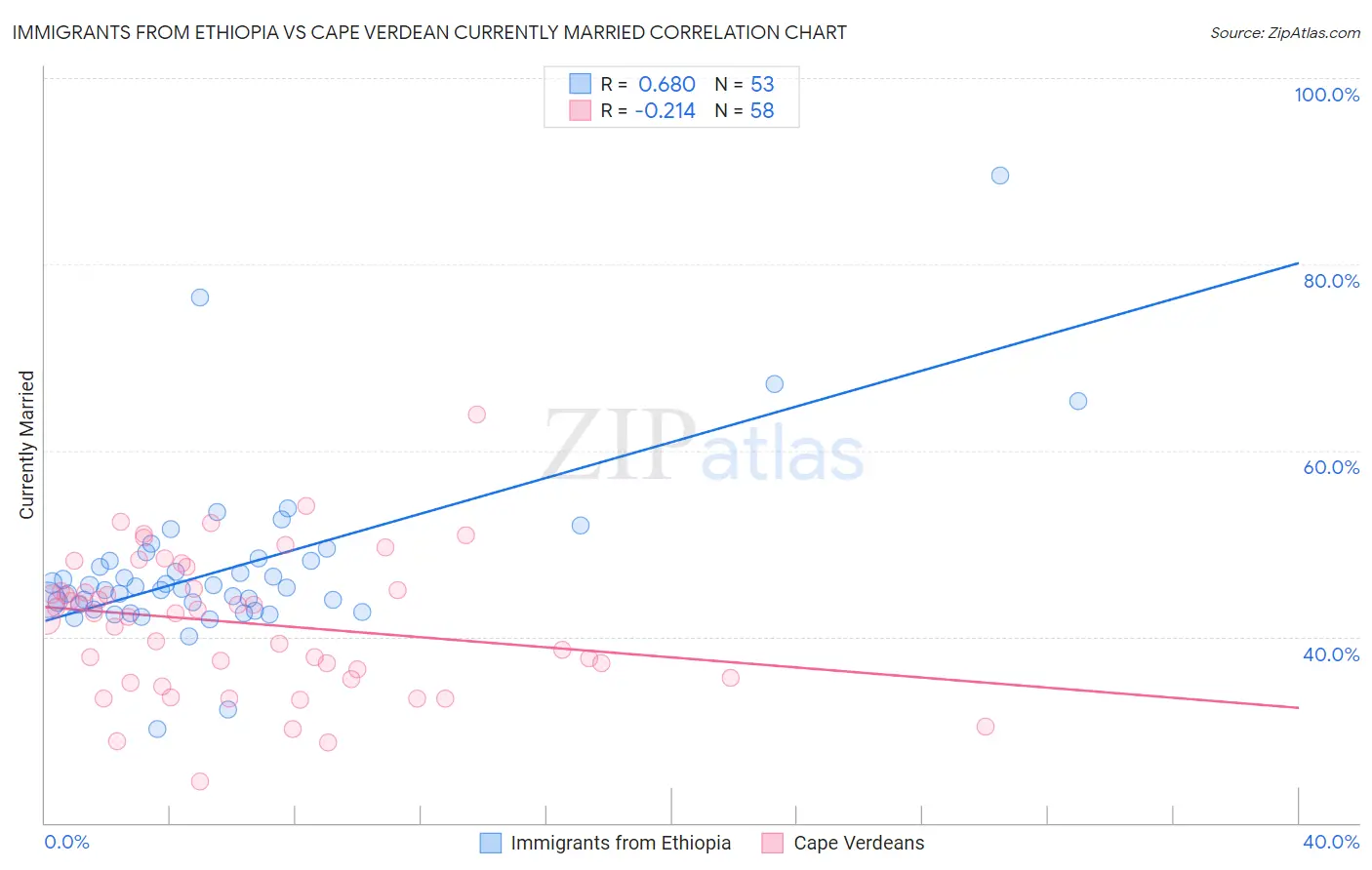 Immigrants from Ethiopia vs Cape Verdean Currently Married